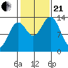 Fitzgibbon Cove tide chart for Saturday, October 21, 2023