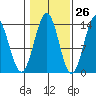 Fitzgibbon Cove tide chart for Thursday, October 26, 2023