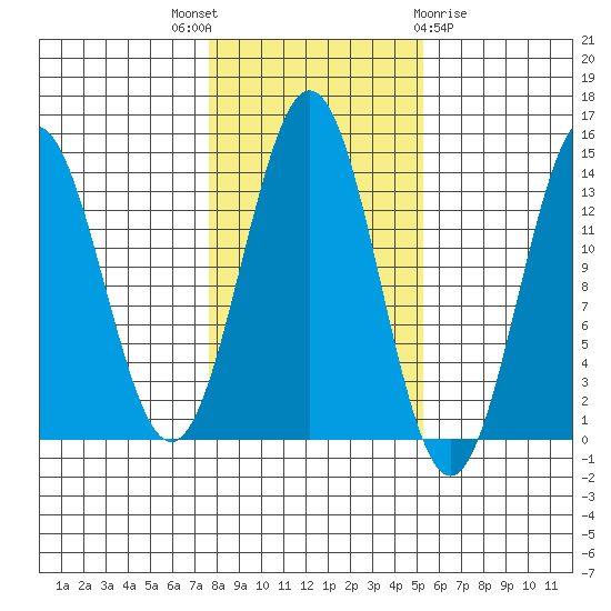 Fitzgibbon Cove tide chart for Friday, October 27, 2023