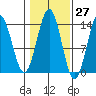 Fitzgibbon Cove tide chart for Friday, October 27, 2023