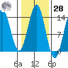 Fitzgibbon Cove tide chart for Saturday, October 28, 2023