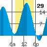 Fitzgibbon Cove tide chart for Sunday, October 29, 2023