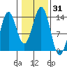 Fitzgibbon Cove tide chart for Tuesday, October 31, 2023
