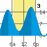 Fitzgibbon Cove tide chart for Tuesday, October 3, 2023