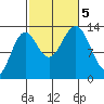 Fitzgibbon Cove tide chart for Thursday, October 5, 2023