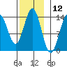 Fitzgibbon Cove tide chart for Sunday, November 12, 2023