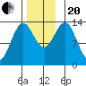 Fitzgibbon Cove tide chart for Monday, November 20, 2023