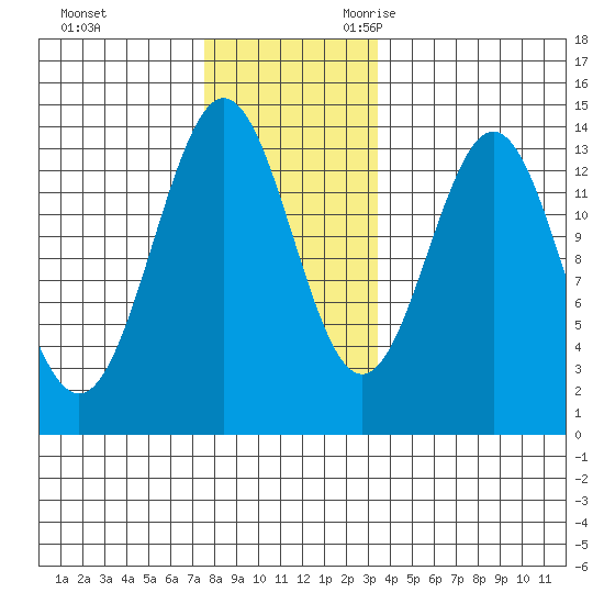 Fitzgibbon Cove tide chart for Wednesday, November 22, 2023