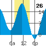 Fitzgibbon Cove tide chart for Sunday, November 26, 2023