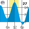 Fitzgibbon Cove tide chart for Monday, November 27, 2023
