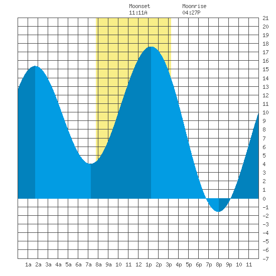 Fitzgibbon Cove tide chart for Wednesday, November 29, 2023