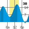 Fitzgibbon Cove tide chart for Thursday, November 30, 2023