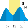 Fitzgibbon Cove tide chart for Friday, November 3, 2023