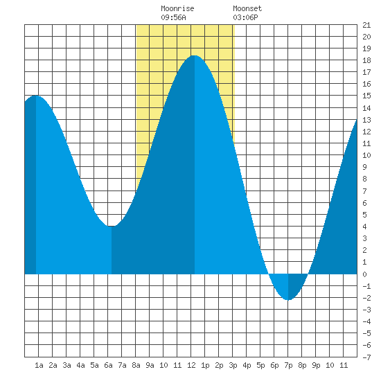 Fitzgibbon Cove tide chart for Wednesday, December 13, 2023
