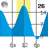 Fitzgibbon Cove tide chart for Tuesday, December 26, 2023