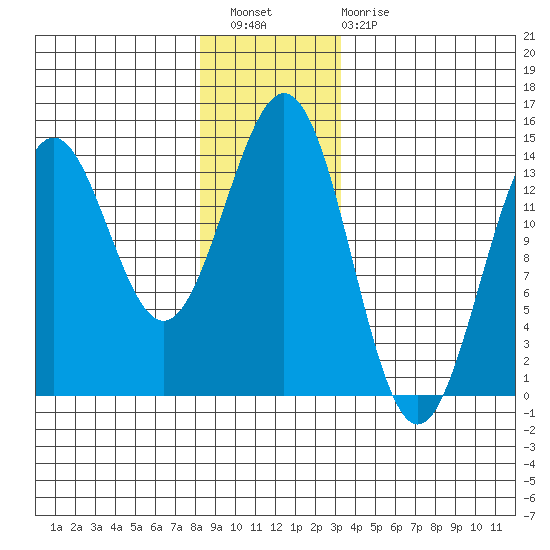 Fitzgibbon Cove tide chart for Wednesday, December 27, 2023