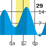 Fitzgibbon Cove tide chart for Friday, December 29, 2023