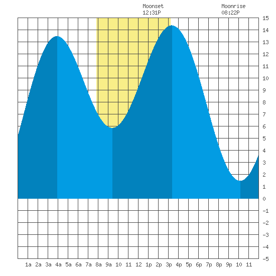 Fitzgibbon Cove tide chart for Saturday, December 2, 2023