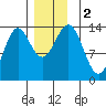 Fitzgibbon Cove tide chart for Saturday, December 2, 2023