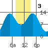 Fitzgibbon Cove tide chart for Sunday, December 3, 2023