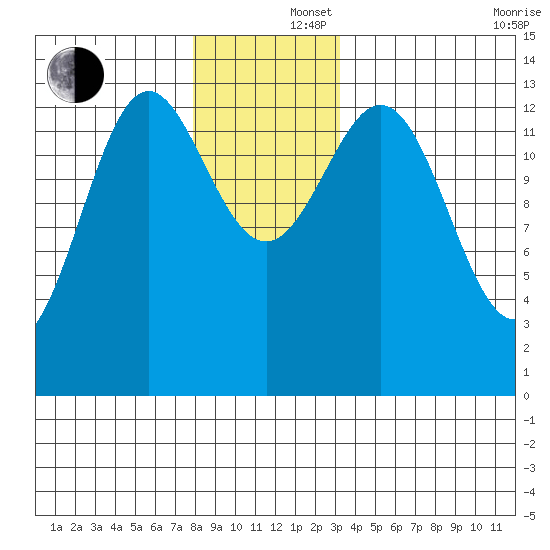 Fitzgibbon Cove tide chart for Monday, December 4, 2023