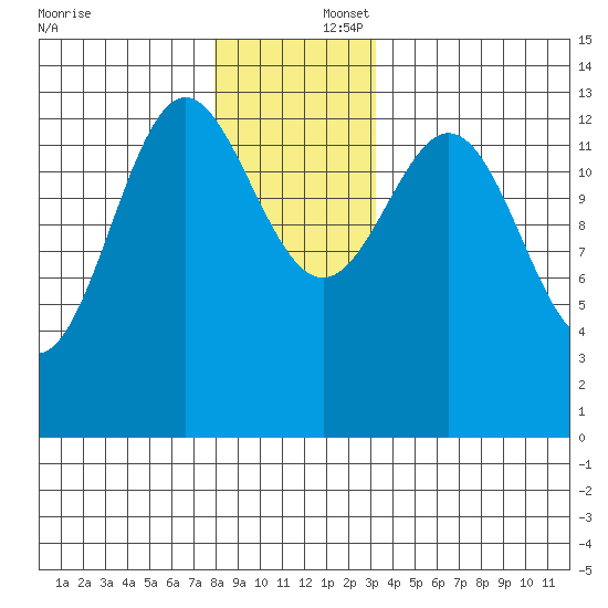 Fitzgibbon Cove tide chart for Tuesday, December 5, 2023