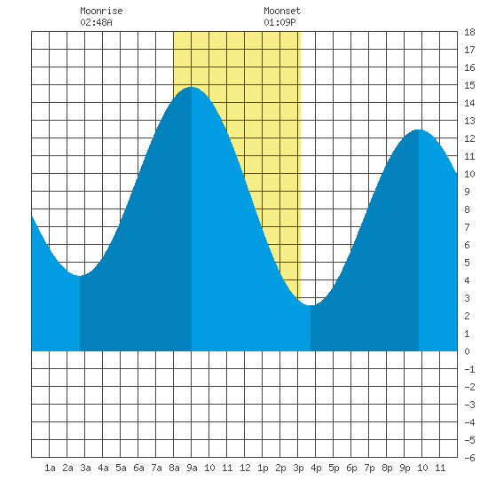 Fitzgibbon Cove tide chart for Friday, December 8, 2023