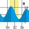 Fitzgibbon Cove tide chart for Friday, December 8, 2023