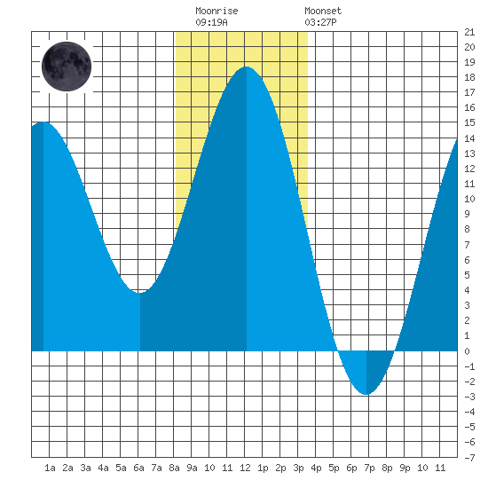 Fitzgibbon Cove tide chart for Thursday, January 11, 2024