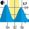 Fitzgibbon Cove tide chart for Wednesday, January 17, 2024