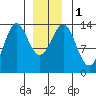 Fitzgibbon Cove tide chart for Monday, January 1, 2024