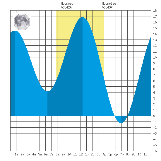 Fitzgibbon Cove tide chart for Thursday, January 25, 2024