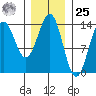 Fitzgibbon Cove tide chart for Thursday, January 25, 2024