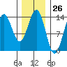 Fitzgibbon Cove tide chart for Friday, January 26, 2024