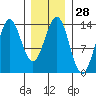 Fitzgibbon Cove tide chart for Sunday, January 28, 2024