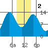 Fitzgibbon Cove tide chart for Tuesday, January 2, 2024