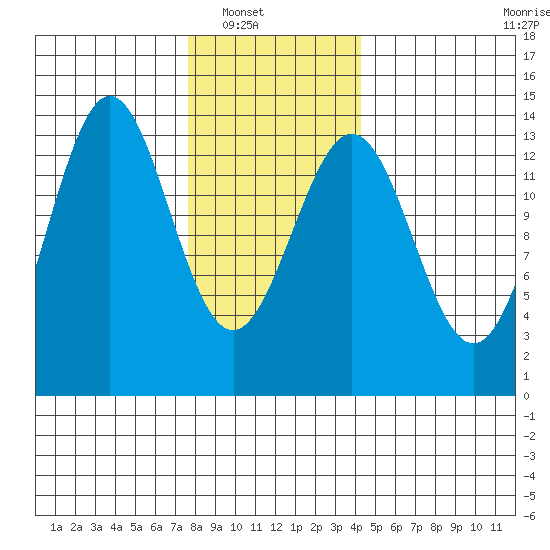 Fitzgibbon Cove tide chart for Wednesday, January 31, 2024