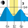 Fitzgibbon Cove tide chart for Wednesday, January 3, 2024