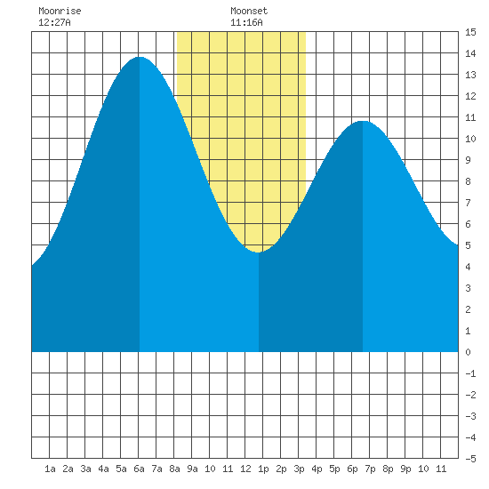 Fitzgibbon Cove tide chart for Thursday, January 4, 2024