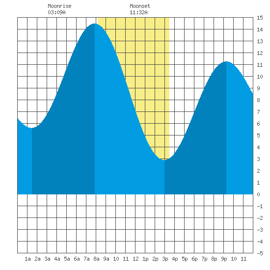 Fitzgibbon Cove tide chart for Saturday, January 6, 2024