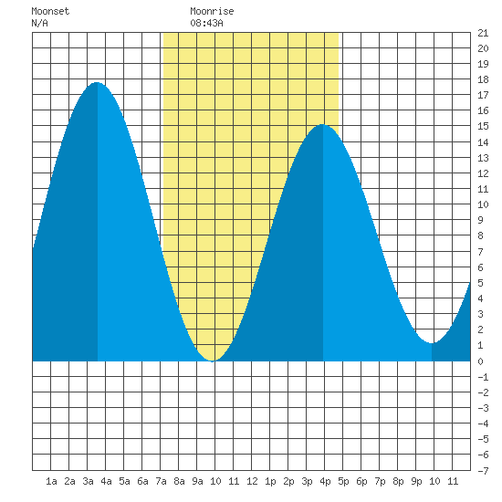 Fitzgibbon Cove tide chart for Wednesday, February 14, 2024