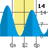 Fitzgibbon Cove tide chart for Wednesday, February 14, 2024