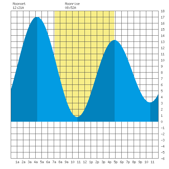 Fitzgibbon Cove tide chart for Thursday, February 15, 2024