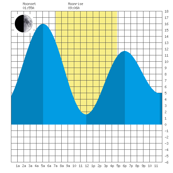 Fitzgibbon Cove tide chart for Friday, February 16, 2024