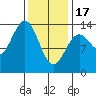 Fitzgibbon Cove tide chart for Saturday, February 17, 2024