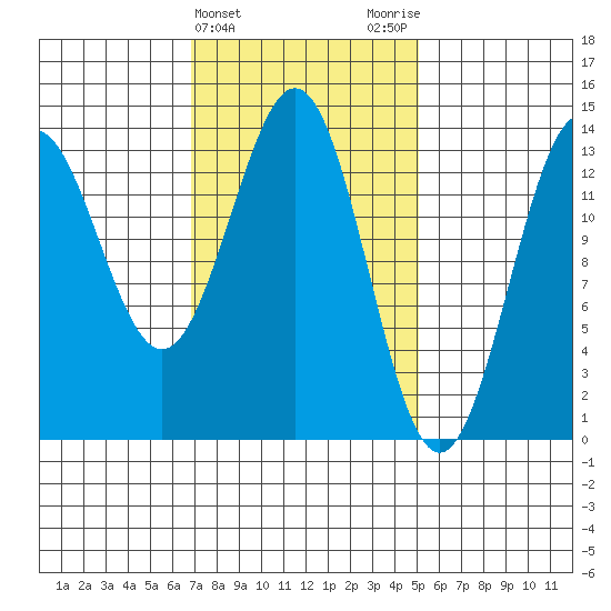 Fitzgibbon Cove tide chart for Thursday, February 22, 2024