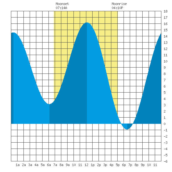 Fitzgibbon Cove tide chart for Friday, February 23, 2024