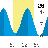Fitzgibbon Cove tide chart for Monday, February 26, 2024
