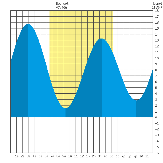 Fitzgibbon Cove tide chart for Thursday, February 29, 2024