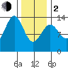 Fitzgibbon Cove tide chart for Friday, February 2, 2024